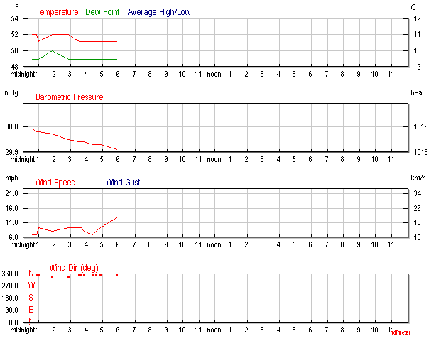 Weather Underground Historical Weather Graph